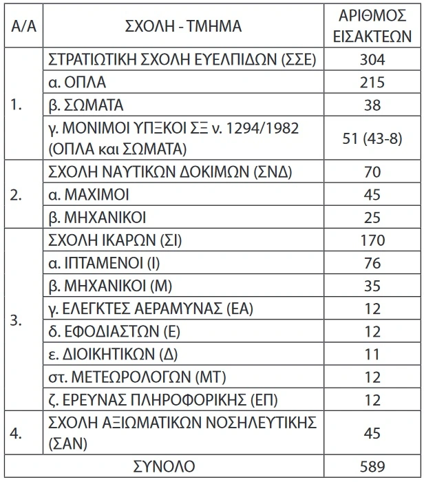 Αριθμός εισακτέων στις Στρατιωτικές Σχολές ΑΣΕΙ