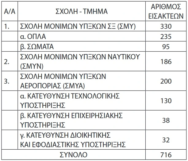 Αριθμός εισακτέων στις Στρατιωτικές Σχολές ΑΣΣΥ