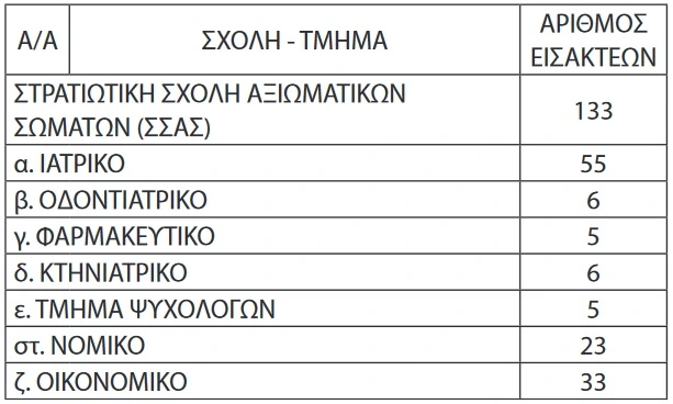Αριθμός εισακτέων στις Στρατιωτικές Σχολές ΣΣΑΣ